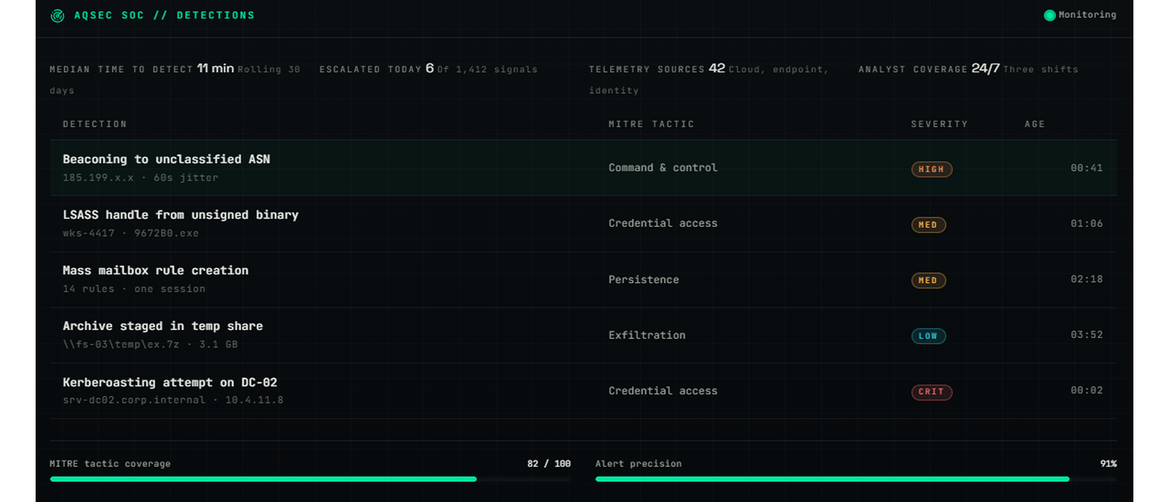 AQSEC SOC detections dashboard